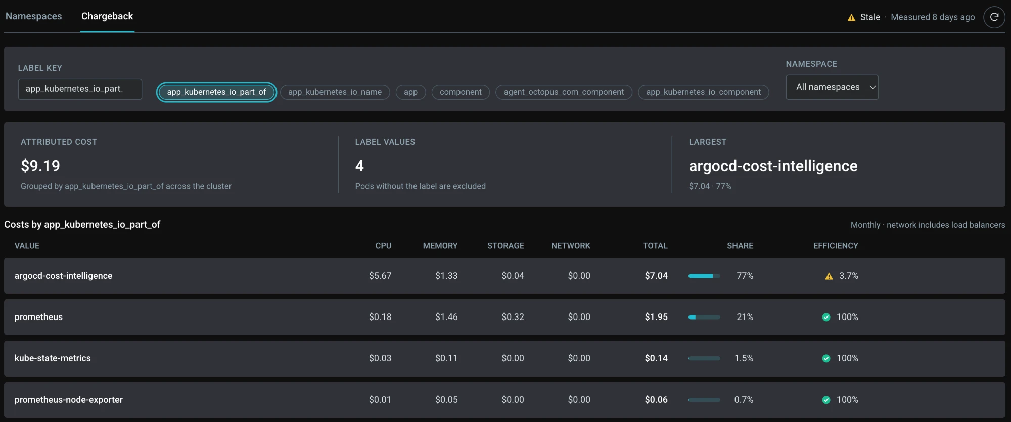 Chargeback: cost grouped by a Kubernetes label