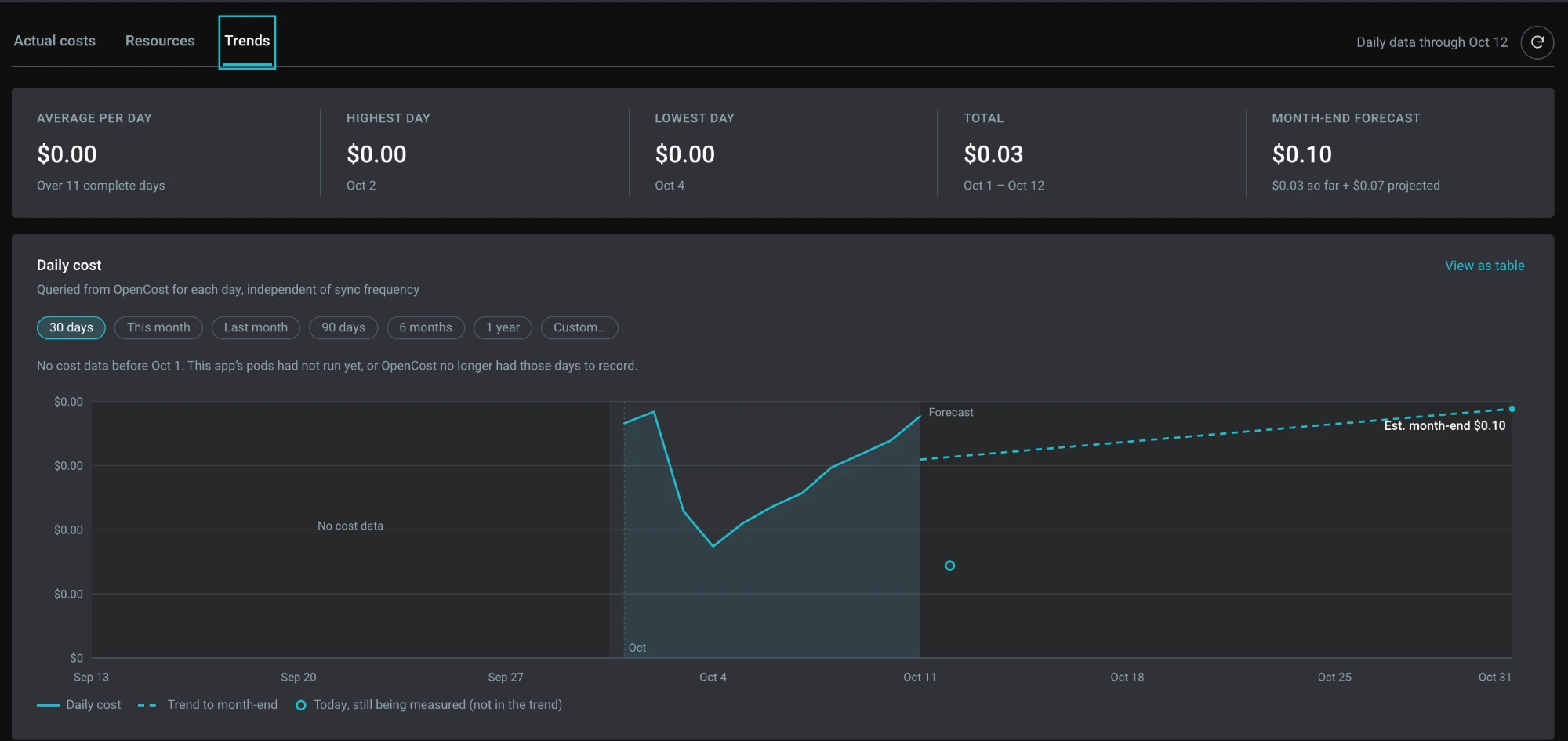 Trends: daily cost for the last 30 days with a month-end forecast